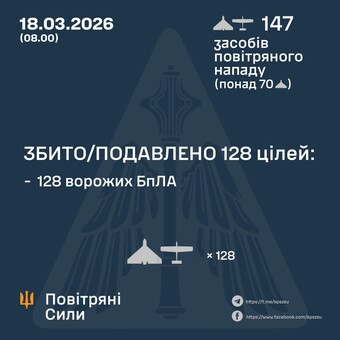 ППО за ніч знищила 128 "шахедів"