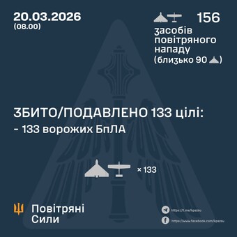 Вночі 20 березня ППО знищила 133 російських ударних дрони