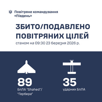 ППО знищила 64 "шахеди" над Одеською областю