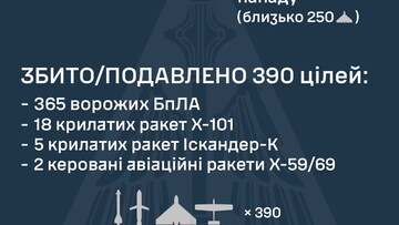 ППО знищила 390 російських повітряних цілей