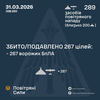 ППО знищила 267 російських ударних дронів
