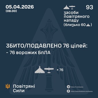 ППО відбивала російський удар: знищено 76 "шахедів"