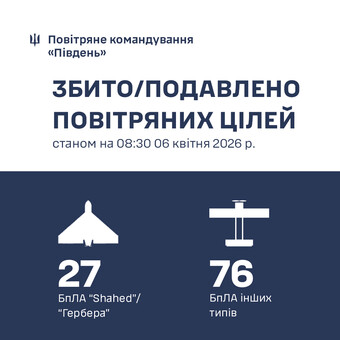 Над Одеською областю знищено 27 "шахедів"