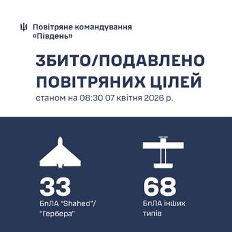 Над Одеською і Миколаївською областю знищено 33 "шахеди"