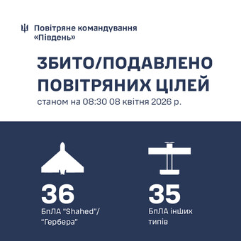 Над Одеською областю знищили 36 "шахедів"