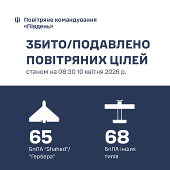 Над Одеською областю ППО знищила 65 ударних дронів