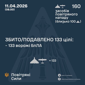 ППО знищила 133 російські ударні дрони