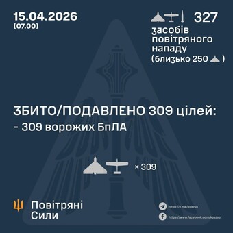 ППО за ніч знищила понад 300 ударних дронів