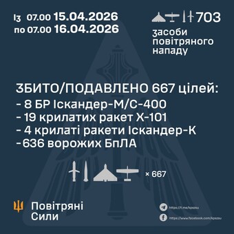 ППО вночі відбивала масований повітряний удар росіян: збито 31 ракету і 636 дронів