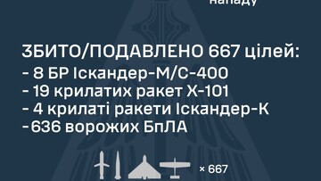 ППО вночі відбивала масований повітряний удар росіян: збито 31 ракету і 636 дронів