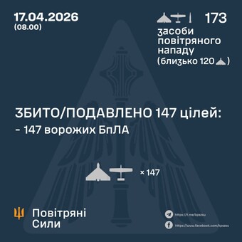 ППО знищила 147 російських "шахедів"