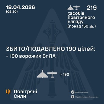 ППО знищила 190 російських ударних дронів