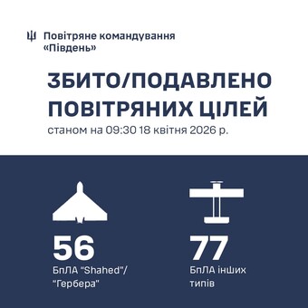 Над Одеською областю знищено 56 "шахедів"