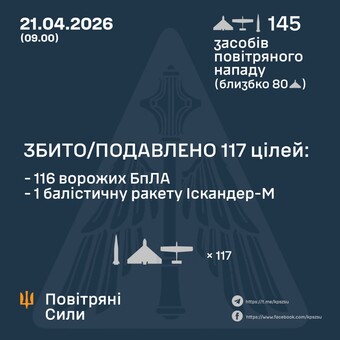ППО знищила 116 "шахедів" і балістичну ракету