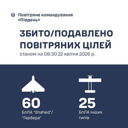Над Одеською областю знищено 60 російських дронів