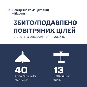 Над Одеською областю знищено 40 російських дронів