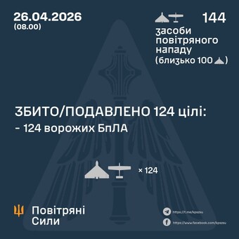 Вночі ППО знищила 124 "шахеди"