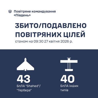 Над Одесою і півднем України знищено 43 "шахеди"
