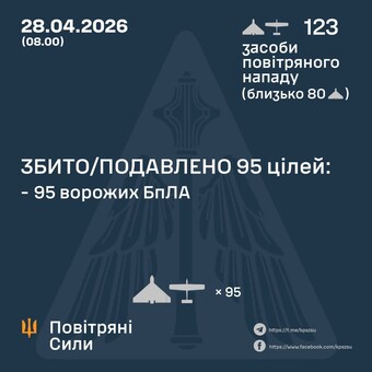 ППО знищила 95 російських "шахедів"