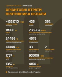 Військові дії на фронті 1 травня