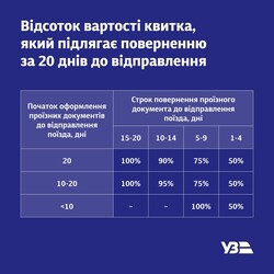 Залізниця змінює режим повернення квитків