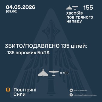ППО за ніч знищила 135 російських ударних дронів