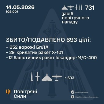 Вночі росіяни продовжили масований повітряний удар