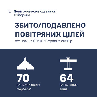 Над Одеською областю знищили 70 "шахедів"