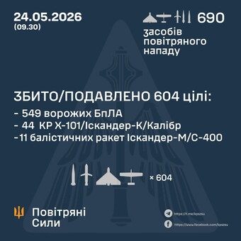 Вночі росіяни завдали масований ракетно-дроновий удар по Україні