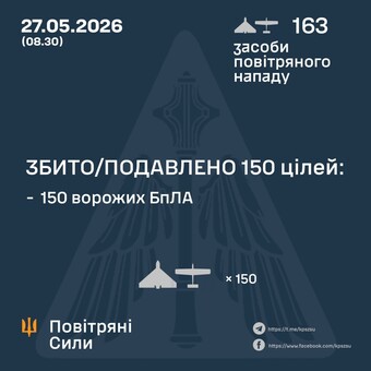 ППО вночі знищила 150 російських "шахедів"