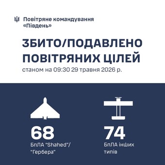 Над Одеською областю знищено 68 російських дронів