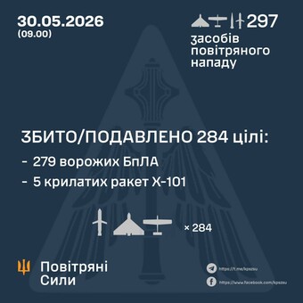 ППО знищила 279 російських  "шахедів"