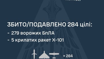 ППО знищила 279 російських  "шахедів"