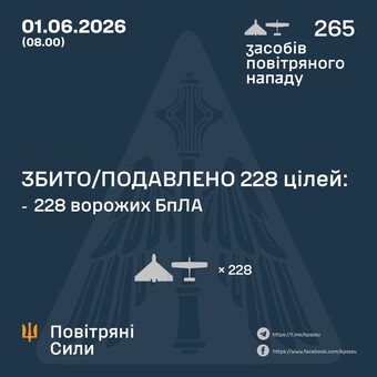 Вночі росіяни завдали повітряний удар: ППО знищила 228 "шахедів"