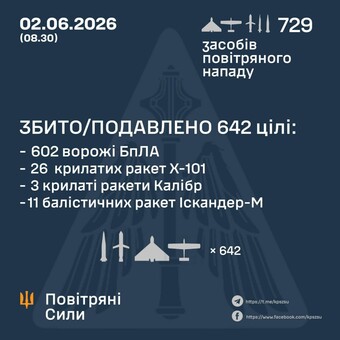 Вночі і вранці росіяни завдали масований повітряний удар