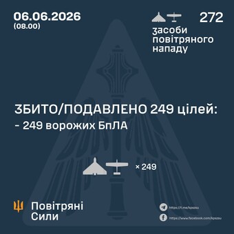 ППО знищила 249 російських "шахедів"