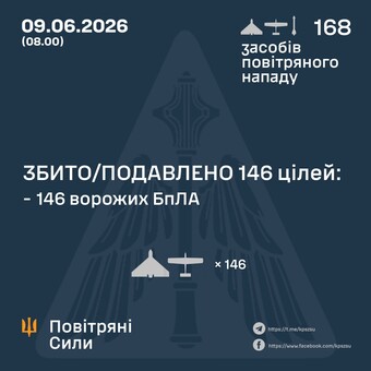 За ніч ППО знищила 146 "шахедів"