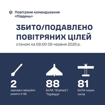 У Одеській області за добу збито 2 ракети і 88 "шахедів"