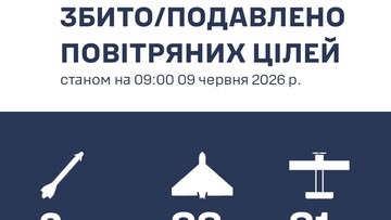 У Одеській області за добу збито 2 ракети і 88 "шахедів"