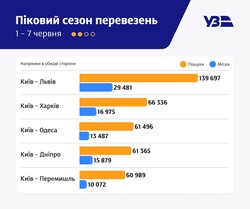 На залізниці почався піковий сезон пасажирських перевезень