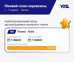 На залізниці почався піковий сезон пасажирських перевезень