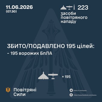 Вночі ППО ліквідувала 195 російських ударних дронів