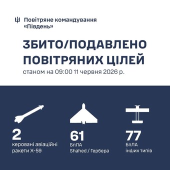 Над Одеською областю знищено 2 ракети і 61 "шахед"