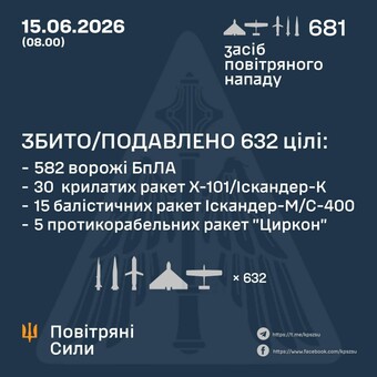 Вночі росіяни атакували Київ і Дніпро