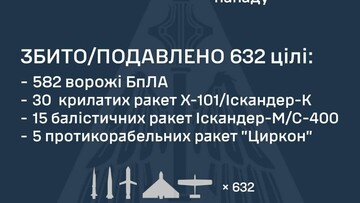 Вночі росіяни атакували Київ і Дніпро