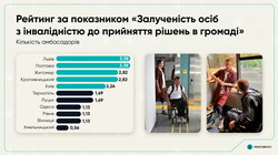 Рейтинг безбар'єрності українських міст: які позиції займає Одеса