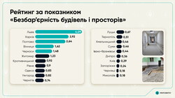 Рейтинг безбар'єрності українських міст: які позиції займає Одеса
