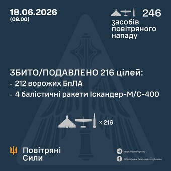 Вночі росіяни завдали повітряний удар по Україні: знищено 212 "шахедів" і 4 балістичних ракети