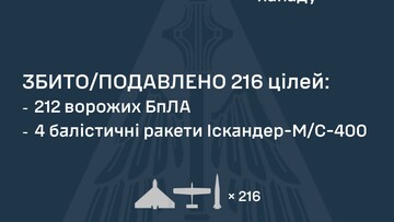 Вночі росіяни завдали повітряний удар по Україні: знищено 212 "шахедів" і 4 балістичних ракети