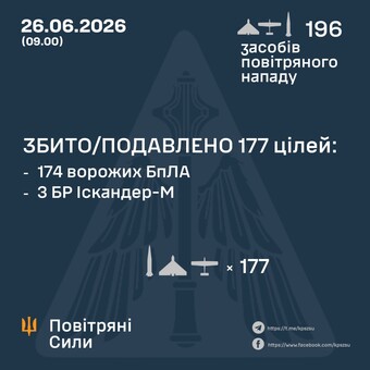 ППО знищила 177 російських повітряних цілей